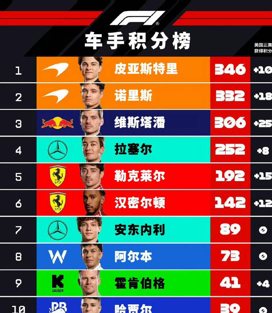 雷诺车队险胜红牛二队,勒克莱尔关键制胜 雷诺车队险胜红牛二队,勒克莱尔关键制胜