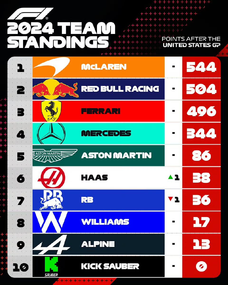 哈斯车队碾压索伯车队，阿隆索关键制胜