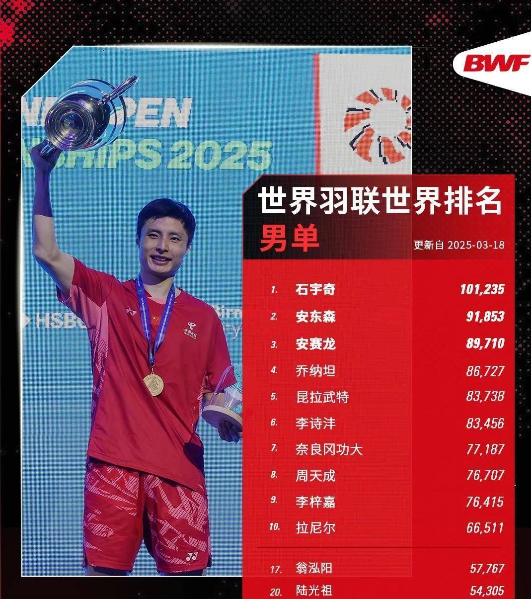 韩国队轻取印尼队，石宇奇惊艳四座